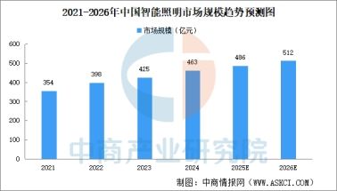 智能照明市场增长图
