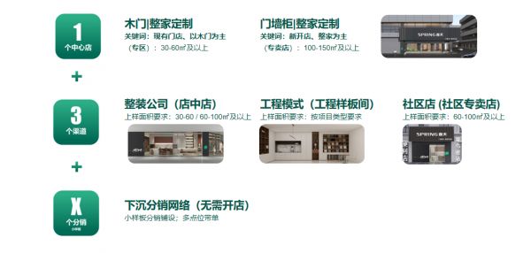 春天集团产品线与渠道策略图