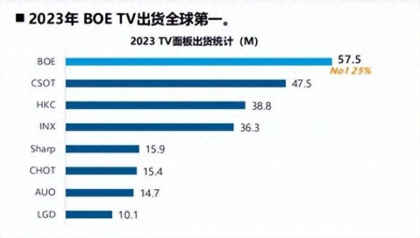 屏分天下，從出貨量看電視選屏攻略