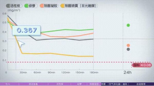 除醛方法測試結(jié)果
