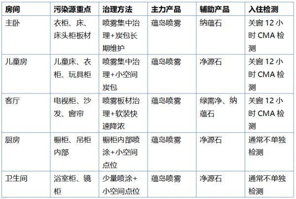 Room-by-Room Processing Table