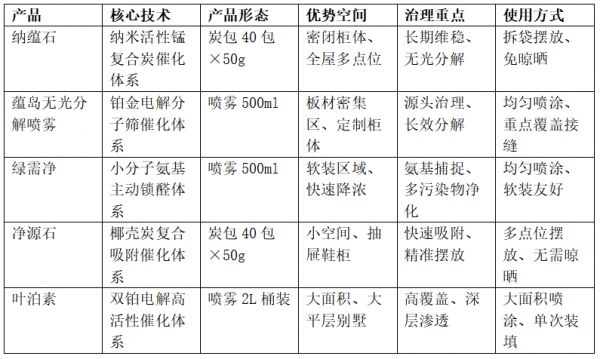 产品信息一览表