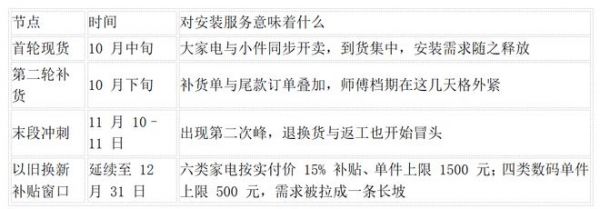 双十一排期怎么锁：一份大促期间的家居安装服务安排说明