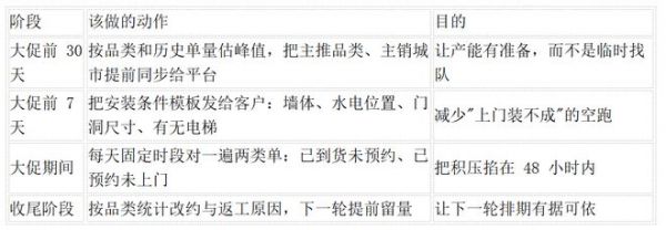 双十一排期怎么锁：一份大促期间的家居安装服务安排说明